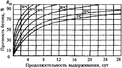 grafik_nabora_prochnosti_betona.png