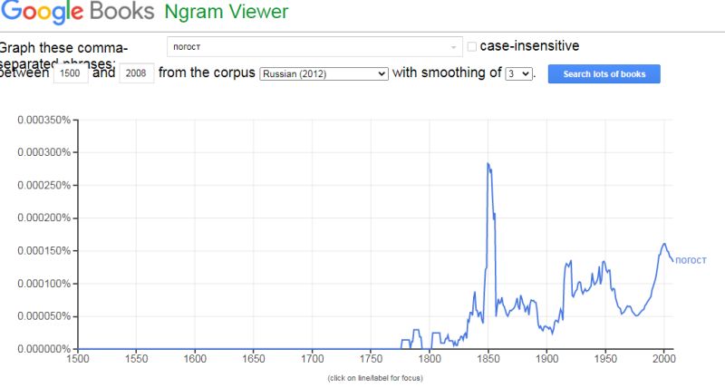 погост ngram.jpg